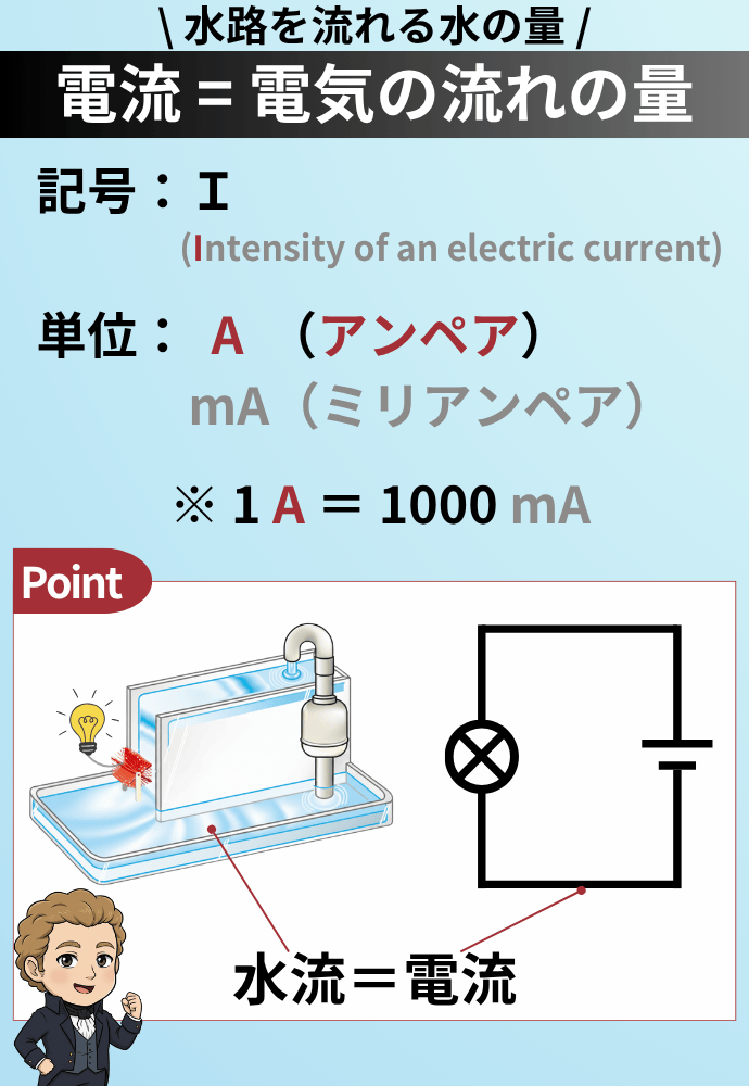 \ 水路を流れる水の量 / 電流 = 電気の流れの量 記号：Ｉ (Intensity of an electric current) 単位： A （アンペア） 　　　mA（ミリアンペア） ※ 1 A ＝ 1000 mA 水流＝電流