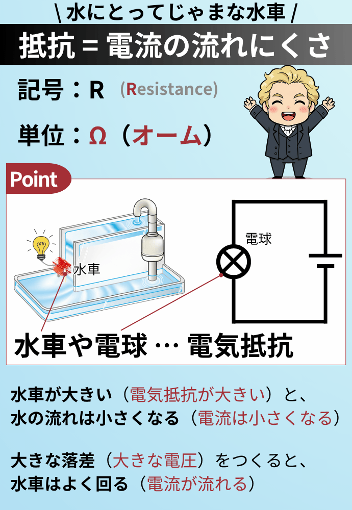 \ 水にとってじゃまな水車 / 抵抗 = 電流の流れにくさ 記号：R 単位：Ω（オーム） 水車や電球 … 電気抵抗 水車が大きい（電気抵抗が大きい）と、 水の流れは小さくなる（電流は小さくなる） 大きな落差（大きな電圧）をつくると、 水車はよく回る（電流が流れる）