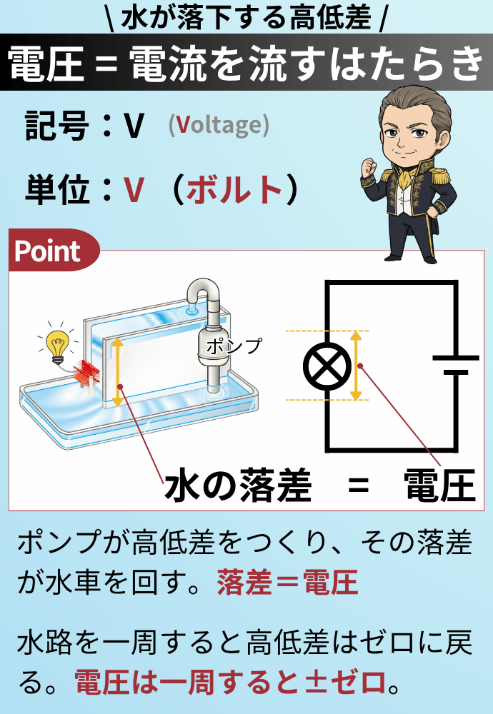  \ 水が落下する高低差 / 電圧 = 電流を流すはたらき 単位：V （ボルト） 記号：V 水の落差 =電圧 ポンプが高低差をつくり、その落差が水車を回す。落差＝電圧 水路を一周すると高低差はゼロに戻る。電圧は一周すると±ゼロ。