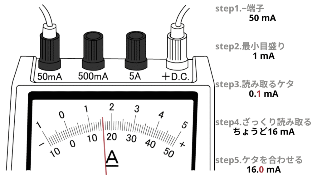 step1.−端子 50 mA step2.最小目盛り 1 mA step3.読み取るケタ 0.1 mA step4.ざっくり読み取る ちょうど16 mA step5.ケタを合わせる 16.0 mA