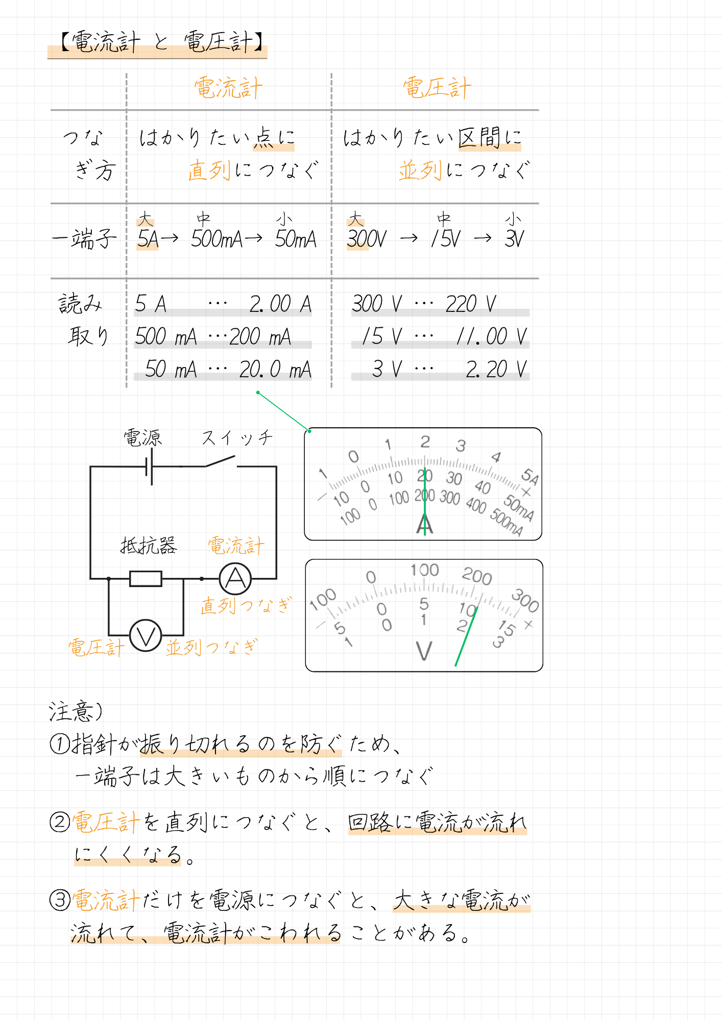 まとめノート【電流計 と 電圧計】 電流計　　　 電圧計 つな　 はかりたい点に　 はかりたい区間に 　ぎ方　　　直列につなぐ　 並列につなぐ －端子 5A→ 500mA→ 50mA 300V → 15V → 3V 読み 5 A … 2.00 A 300 V … 220 V 取り 500 mA …200 mA 15 V … 11.00 V 　　 50 mA … 20.0 mA 3 V … 2.20 V 注意） ①指針が振り切れるのを防ぐため、 　ー端子は大きいものから順につなぐ ②電圧計を直列につなぐと、回路に電流が流れ 　にくくなる。 ③電流計だけを電源につなぐと、大きな電流が 　流れて、電流計がこわれることがある。