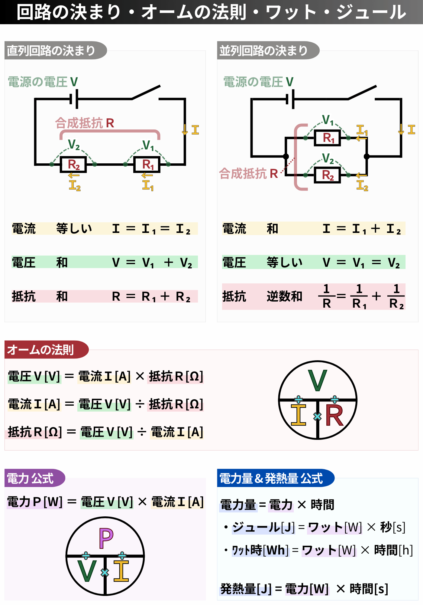 回路の決まり・オームの法則・ワット・ジュール 1.直列回路の決まり 電流　 等しい　 Ｉ ＝ Ｉ₁ ＝ Ｉ₂ 電圧　 和　　　 Ⅴ ＝ V₁ ＋ V₂ 抵抗　 和　　　 Ｒ ＝ Ｒ₁ ＋ Ｒ₂ 2.並列回路の決まり 電流　 和　　　 Ｉ ＝ Ｉ₁ ＋ Ｉ₂ 電圧　 等しい　 Ⅴ ＝ V₁ ＝ V₂ 抵抗　 逆数和　 　 1/R ＝ 1/R₁ ＋ 1/R₂ 3.オームの法則 電圧Ⅴ[V] ＝ 電流Ｉ[A] × 抵抗Ｒ[Ω] 電流Ｉ[A] ＝ 電圧Ⅴ[V] ÷ 抵抗Ｒ[Ω] 抵抗Ｒ[Ω] ＝ 電圧Ⅴ[V] ÷ 電流Ｉ[A] 4.電力 公式 電力Ｐ[W] ＝ 電圧Ⅴ[V] × 電流Ｉ[A] 5.電力量 & 発熱量 公式 電力量 = 電力 × 時間 ・ジュール[J] = ワット[W] × 秒[s] ・ﾜｯﾄ時[Wh] = ワット[W] × 時間[h] 発熱量[J] = 電力[W] × 時間[s]