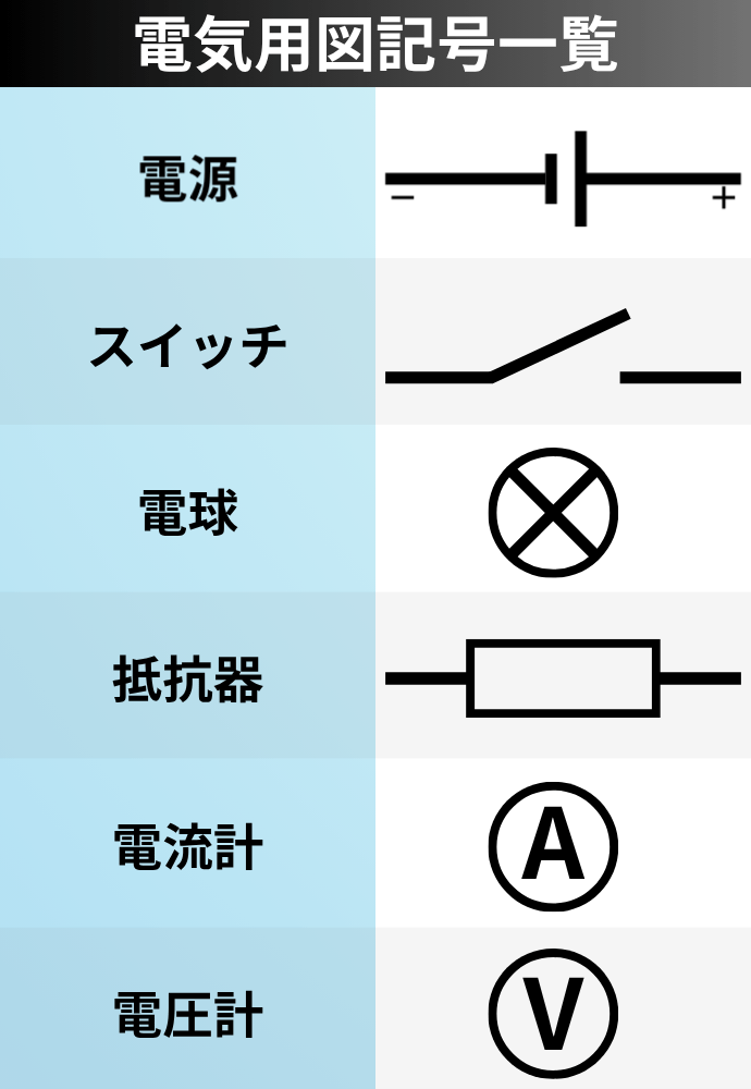 電気用図記号一覧 電源 スイッチ 電球 抵抗器 電流計 電圧計