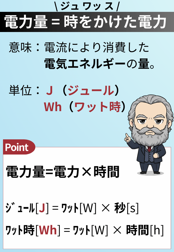 \ ジュ ワッ ス / 電力量 = 時をかけた電力 単位： Ｊ（ジュール） Wh（ワット時） 意味：電流により消費した電気エネルギーの量。 電力量=電力×時間 ｼﾞｭｰﾙ[J] = ﾜｯﾄ[W] × 秒[s] ﾜｯﾄ時[Wh] = ﾜｯﾄ[W] × 時間[h]