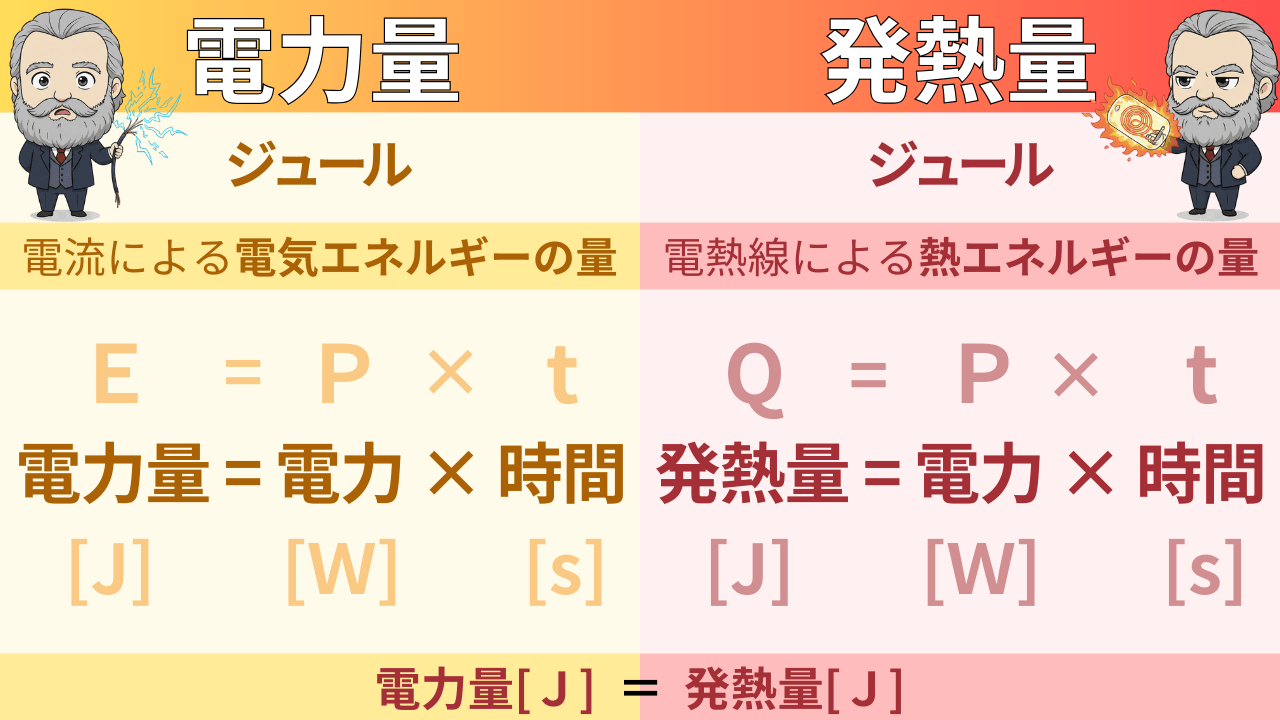◎電力量（ジュール ）とは、電流による電気エネルギーの量 ・公式；電力量 = 電力 × 時間 ◎発熱量（ジュール）とは、電熱線による熱エネルギーの量 ・公式； 発熱量 = 電力 × 時間 ➡すなわち、電力量[Ｊ]＝発熱量[Ｊ]