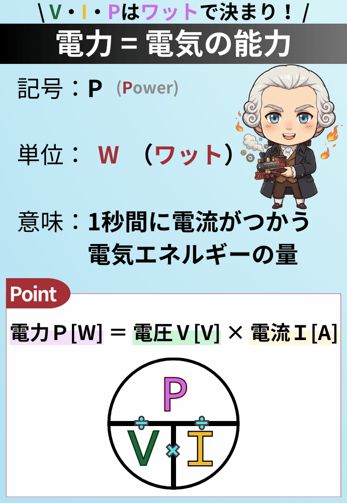 \ V・I・Pはワットで決まり！ / 電力 = 電気の能力 記号：P (Power) 単位： W （ワット） 意味：1秒間に電流がつかう電気エネルギーの量 電力Ｐ[W] ＝ 電圧Ⅴ[V] × 電流Ｉ[A]