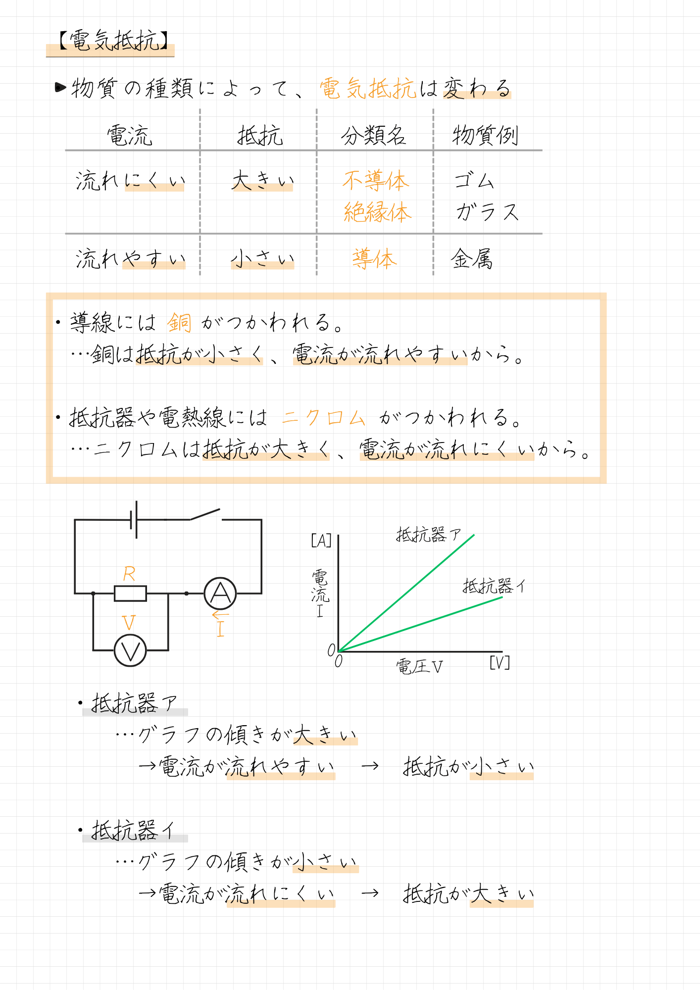 まとめノート【電気抵抗】 ・物質の種類によって、電気抵抗は変わる 電流 　　　抵抗 分類名　　物質例 流れにくい 　 大きい　　不導体　　ゴム 　　　　　　　　　　 　　 絶縁体　　ガラス 流れやすい　 小さい　　 導体　　 金属 ・導線には 銅 がつかわれる。 　…銅は抵抗が小さく、電流が流れやすいから。 ・抵抗器や電熱線には ニクロム がつかわれる。 　…ニクロムは抵抗が大きく、電流が流れにくいから。 　・抵抗器ア 　　　…グラフの傾きが大きい 　　　　→電流が流れやすい　→　抵抗が小さい 　・抵抗器イ 　　　…グラフの傾きが小さい 　　　　→電流が流れにくい　→　抵抗が大きい
