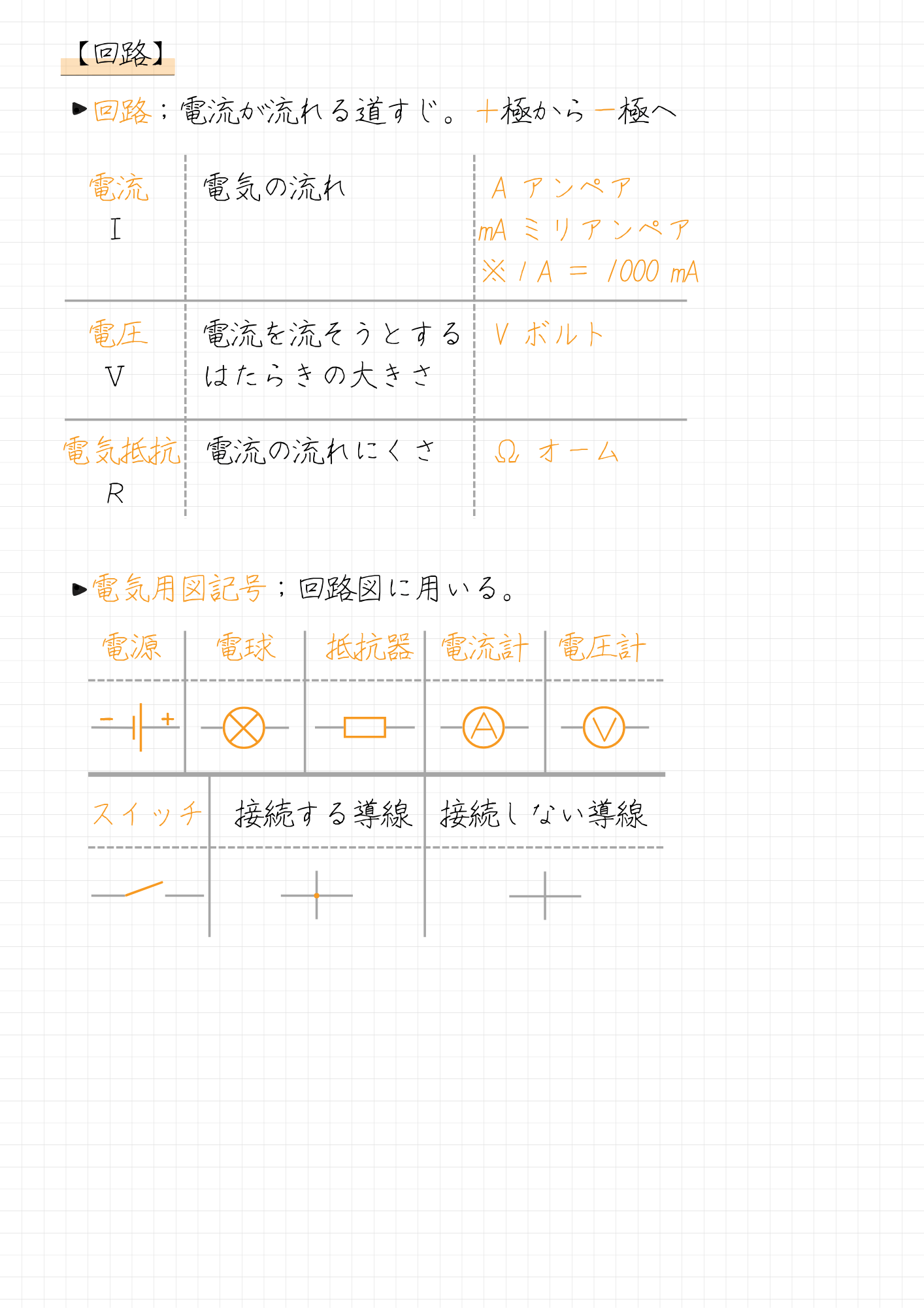 ・回路；電流が流れる道すじ。＋極から－極へ 電流　 電気の流れ　　 　　 A アンペア Ⅰ　　　　　　　　　　 　 mA ミリアンペア ※１A ＝ 1000 mA 電圧 　電流を流そうとする　V ボルト Ⅴ　 　はたらきの大きさ　 電気抵抗 電流の流れにくさ Ω オーム Ｒ ・電気用図記号；回路図に用いる。　 電源　 電球 抵抗器 電流計　電圧計 スイッチ　接続する導線　接続しない導線