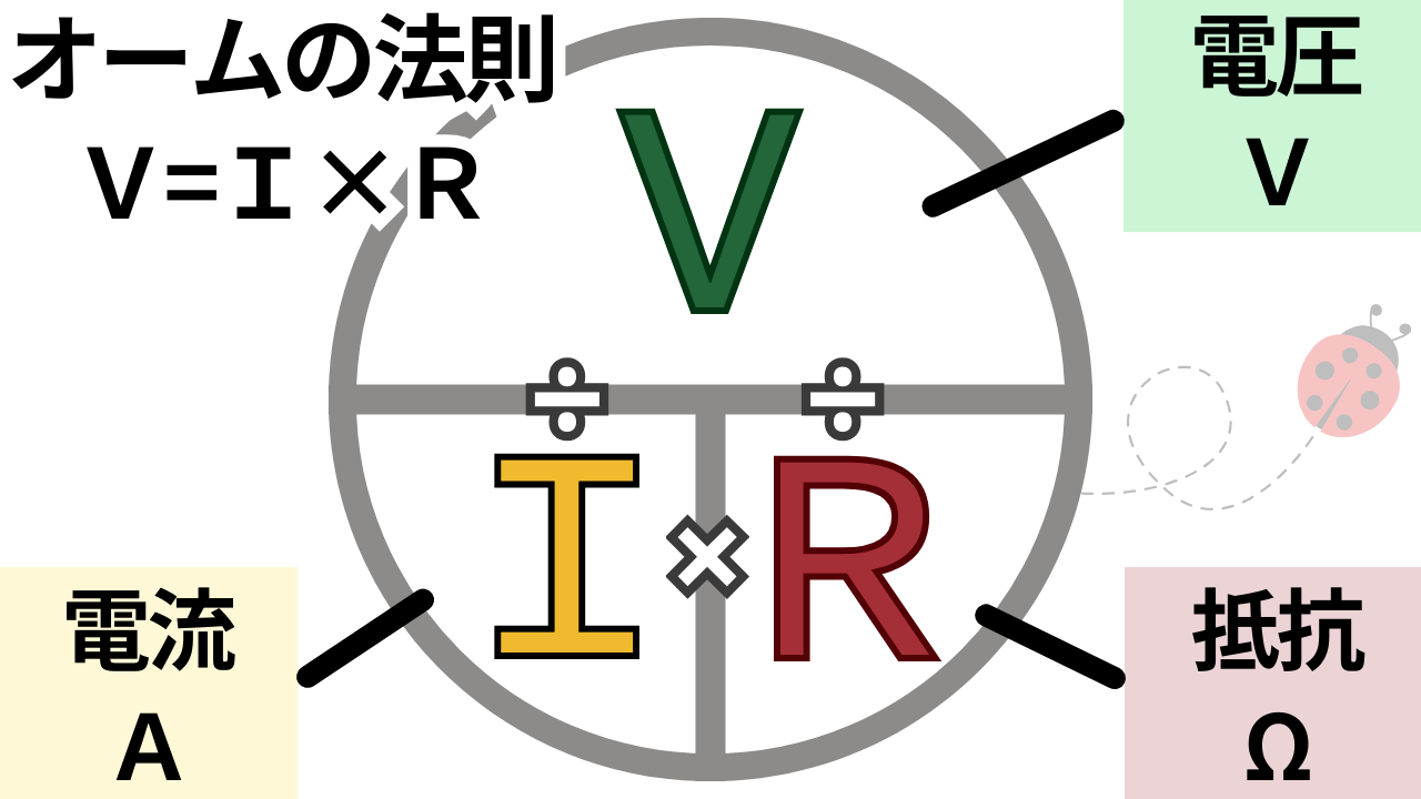 オームの法則V=I×R テントウムシの整理術 V：電圧：ボルトV I：電流：アンペアA R：抵抗：オームΩ