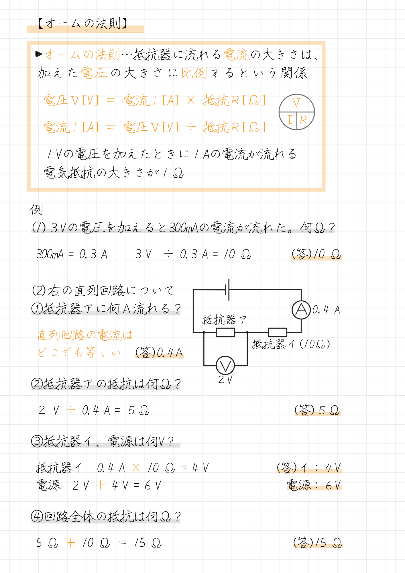 【オームの法則まとめ】 ・オームの法則…抵抗器に流れる電流の大きさは、 加えた電圧の大きさに比例するという関係 　電圧Ⅴ[V] ＝ 電流Ｉ[A] × 抵抗Ｒ[Ω] 　電流Ｉ[A] ＝ 電圧Ⅴ[V] ÷ 抵抗Ｒ[Ω] 　１Vの電圧を加えたときに１Aの電流が流れる 　電気抵抗の大きさが１Ω 例 (1)３Vの電圧を加えると300mAの電流が流れた。何Ω？ 300mA = 0.3 A　 3 V ÷ 0.3 A = 10 Ω (答)10 Ω　　　　 (2)右の直列回路について ①抵抗器アに何Ａ流れる？ 直列回路の電流は どこでも等しい　(答)0.4Ａ　　　　　　　 ②抵抗器アの抵抗は何Ω？ ２ V ÷ 0.4 A = ５Ω 　　　　　 (答)５Ω ③抵抗器イ、電源は何V？ 抵抗器イ　0.4 A × 10 Ω = 4 V　 (答)イ：４V 電源　2 V ＋ 4 V = 6 V　　　 　電源：６V ④回路全体の抵抗は何Ω？ 5 Ω ＋ 10 Ω ＝ 15 Ω 　　 　 (答)15 Ω