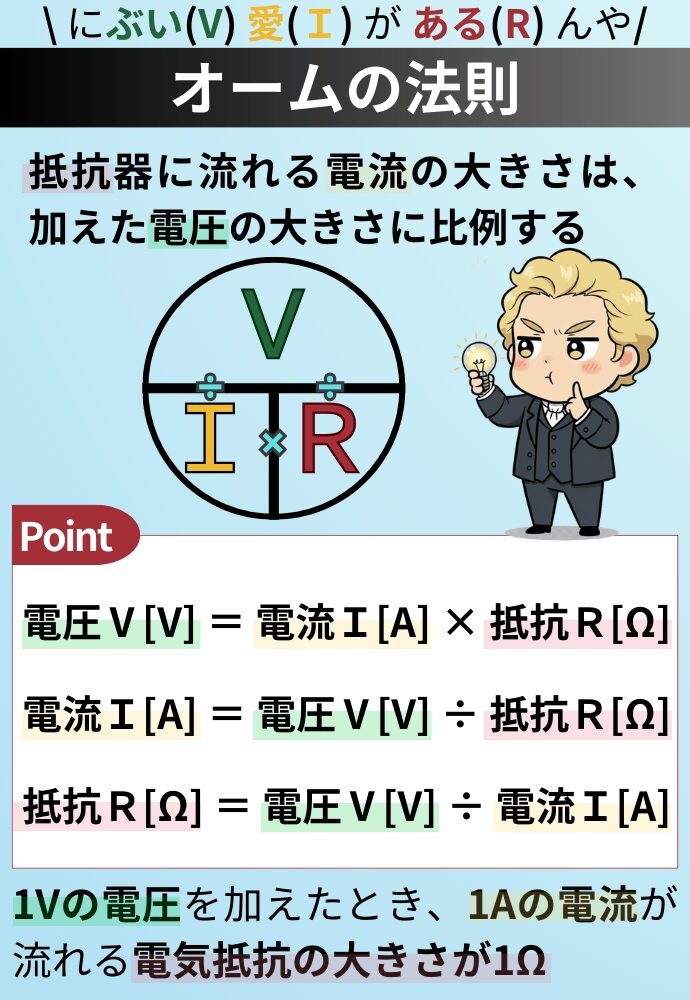 \ にぶい(V) 愛(Ｉ) が ある(R) んや/ オームの法則 抵抗器に流れる電流の大きさは、加えた電圧の大きさに比例する 電圧Ⅴ[V] ＝ 電流Ｉ[A] × 抵抗Ｒ[Ω] 電流Ｉ[A] ＝ 電圧Ⅴ[V] ÷ 抵抗Ｒ[Ω] 抵抗Ｒ[Ω] ＝ 電圧Ⅴ[V] ÷ 電流Ｉ[A] 1Vの電圧を加えたとき、1Aの電流が流れる電気抵抗の大きさが1Ω