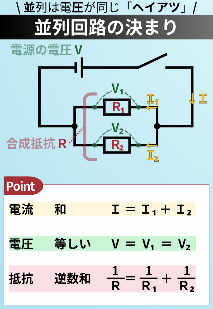 \ 並列は電圧が同じ「ヘイアツ」/ 並列回路の決まり 電流　 和　　　 Ｉ ＝ Ｉ₁ ＋ Ｉ₂ 電圧　 等しい　 Ⅴ ＝ V₁ ＝ V₂ 抵抗　 逆数和　 　 1/R＝1/R₁＋1/R₂