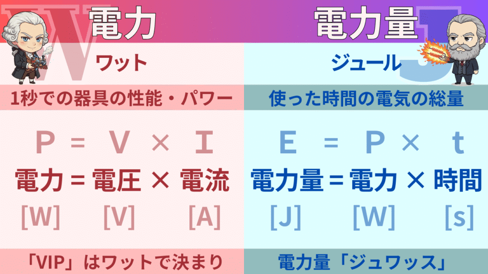 ◎電力(ワット)とは、1秒での器具の性能・パワー。 ・公式； 電力P(W) = 電圧V(V) × 電流I(A) ・ゴロ合わせ； 「VIP」はワットで決まり ◎電力量(ジュール)とは、使った時間の電気の総量。 ・公式； 電力量E(J) = 電力P(W) × 時間t(s) ・ゴロ合わせ； 電力量「ジュワッス」 