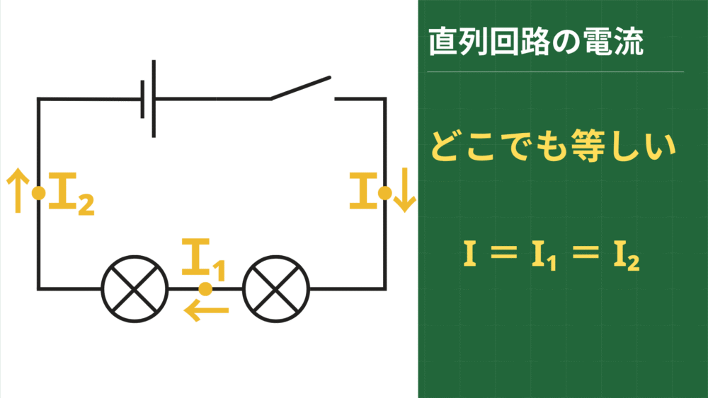 直列回路の電流 どこでも等しい 　I ＝ I₁ ＝ I₂