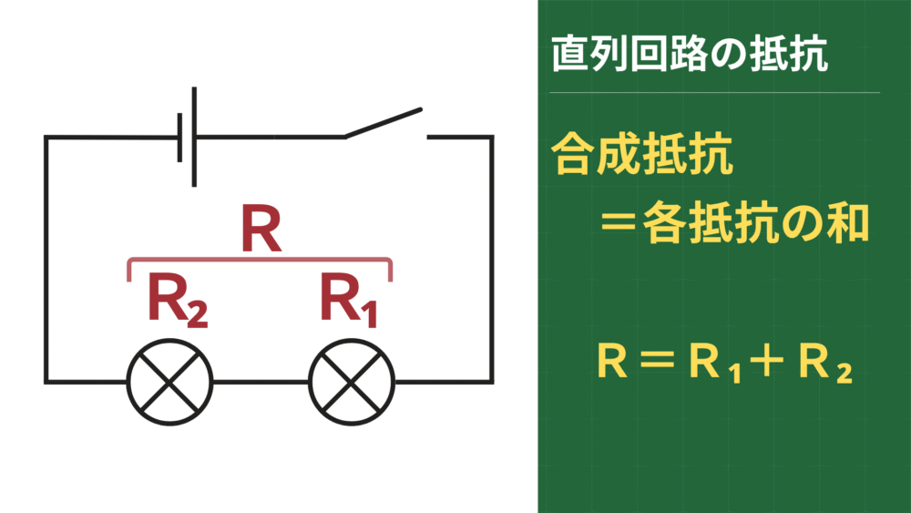 直列回路の抵抗 合成抵抗 　＝各抵抗の和 Ｒ＝Ｒ₁＋Ｒ₂