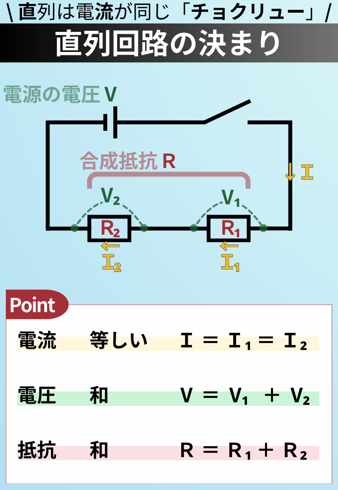 \ 直列は電流が同じ「チョクリュー」/ 直列回路の決まり 電流　 等しい　 Ｉ ＝ Ｉ₁ ＝ Ｉ₂ 電圧　 和　　　 Ⅴ ＝ V₁ ＋ V₂ 抵抗　 和　　　 Ｒ ＝ Ｒ₁ ＋ Ｒ₂