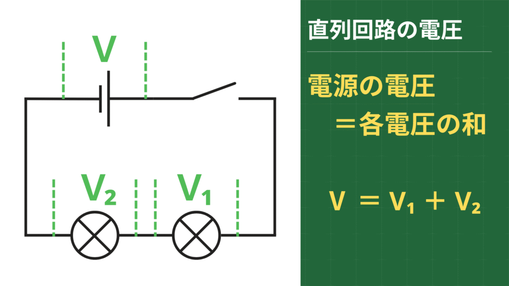 直列回路の電圧 電源の電圧 　＝各電圧の和 Ⅴ ＝ V₁ ＋ V₂
