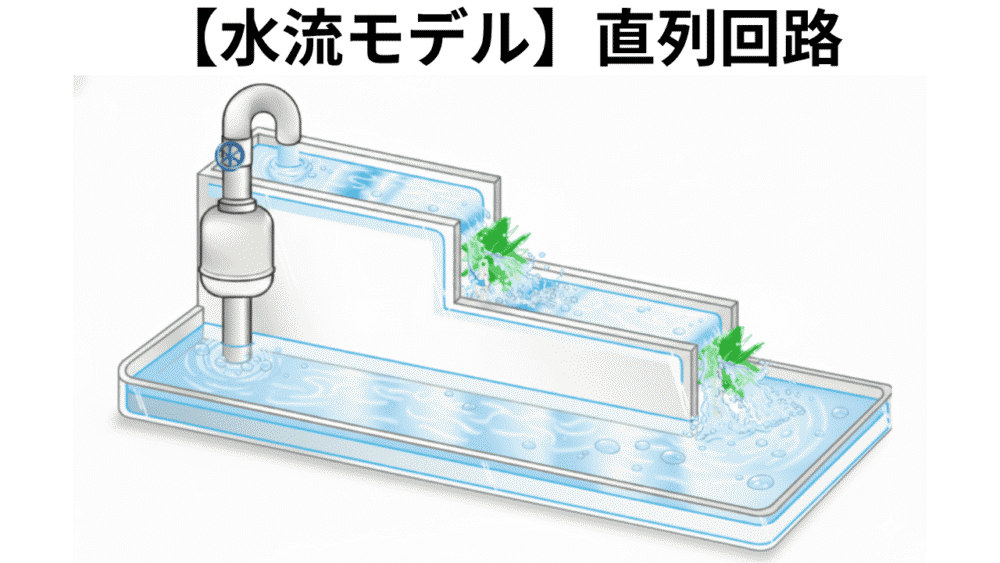 【水流モデル】直列回路