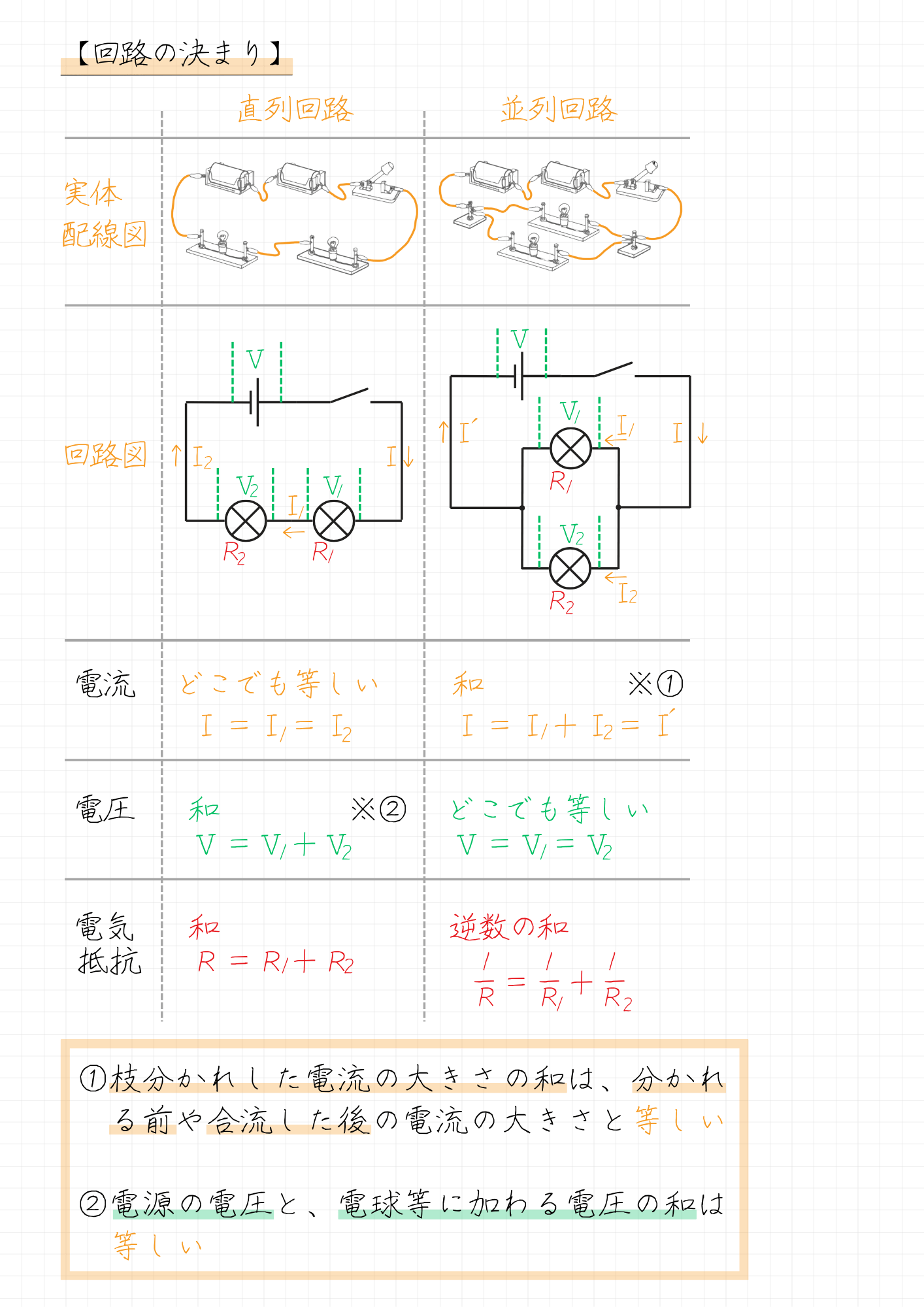 【回路の決まり】 直列回路　 並列回路 実体 配線図 回路図 電流 　どこでも等しい　　 和 ※① 　　　　Ⅰ＝Ⅰ＝Ⅰ Ⅰ＝Ⅰ＋Ⅰ＝Ⅰ 電圧　 和 ※② どこでも等しい Ⅴ＝Ⅴ＋Ⅴ　　　Ⅴ＝Ⅴ＝Ⅴ 電気　 和　　　　　　　 逆数の和 抵抗 　Ｒ＝Ｒ＋Ｒ 　　　　　　　　　　　　 －＝－＋－ ①枝分かれした電流の大きさの和は、分かれ 　る前や合流した後の電流の大きさと等しい ②電源の電圧と、電球等に加わる電圧の和は 　 等しい 