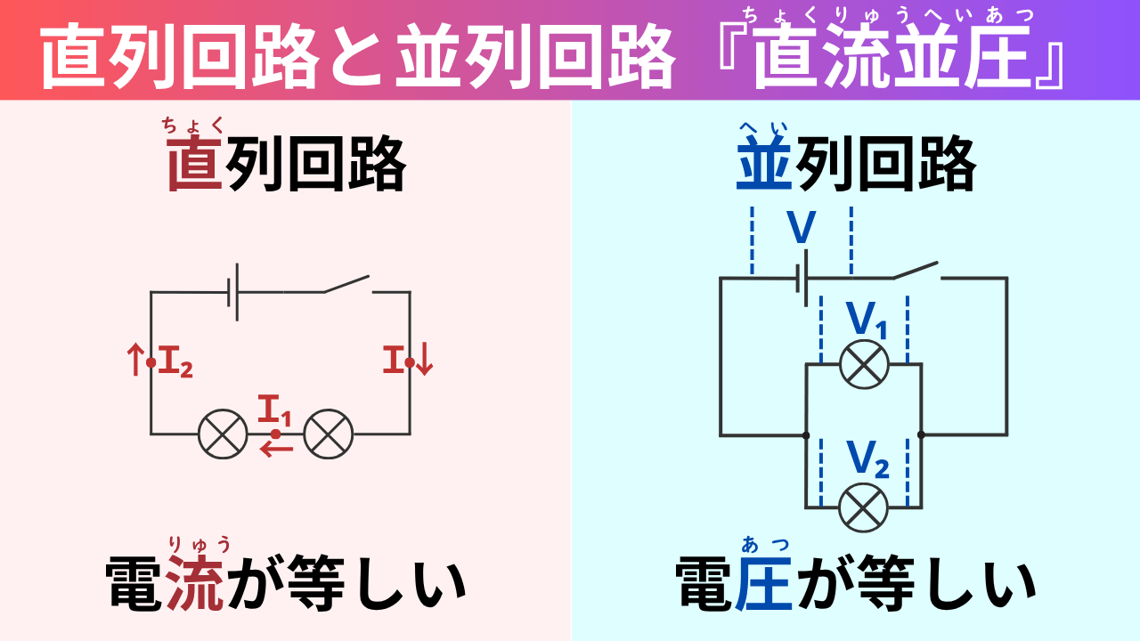 直列回路と並列回路の電流と電圧の法則の語呂合わせ『直流並圧』の意味は次のとおり。 直列回路では 電流が等しく 並列回路では 電圧が等しい