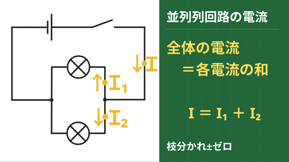 並列列回路の電流 全体の電流 　＝各電流の和 I ＝ I₁ ＋ I₂