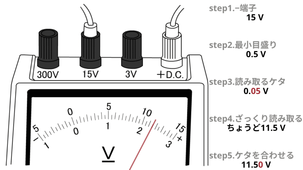 電圧計の読み取りstep step1.−端子 15 V step2.最小目盛り 0.5 V step3.読み取るケタ 0.05 V step4.ざっくり読み取る ちょうど11.5 V step5.ケタを合わせる 11.50 V