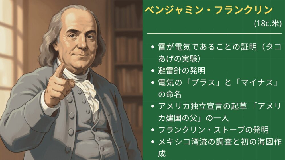 ベンジャミン・フランクリン
(18c,米)

雷が電気であることの証明（タコあげの実験）
避雷針の発明
電気の「プラス」と「マイナス」の命名
アメリカ独立宣言の起草 「アメリカ建国の父」の一人
フランクリン・ストーブの発明
メキシコ湾流の調査と初の海図作成