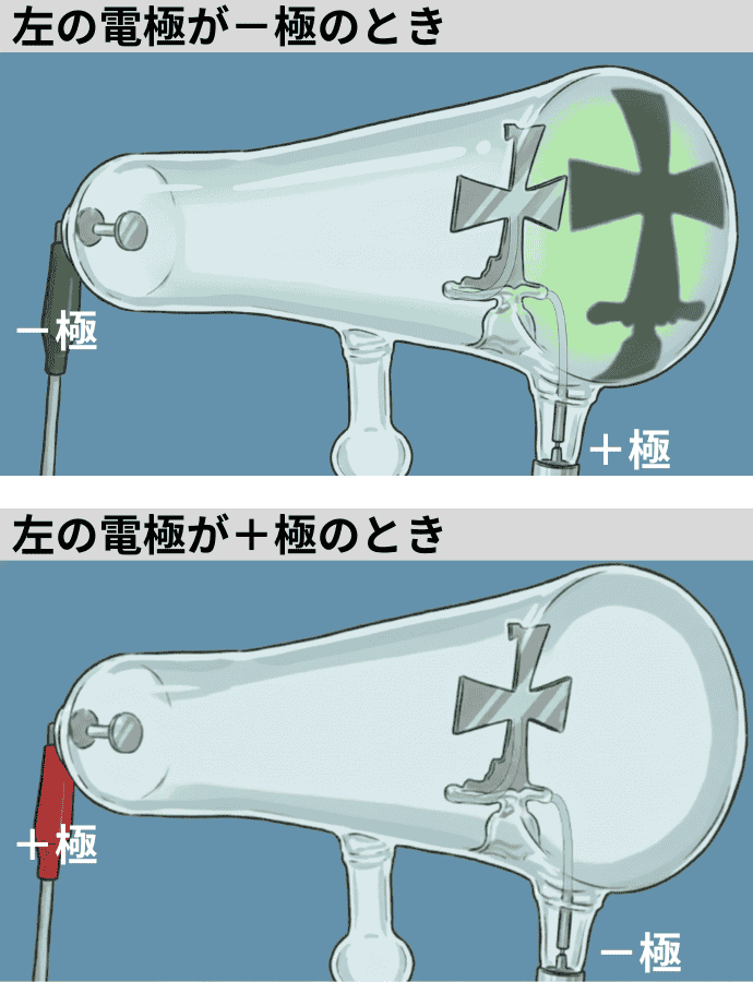 【電極Aが－極のとき】
結果：十字板の影ができる
考察：電極A（－極）から「何か」が飛び出し、十字板に当たってさえぎられている

【電極Aが＋極のとき】
結果：影ができない
考察：電極A（＋極）からは、何も飛び出していない