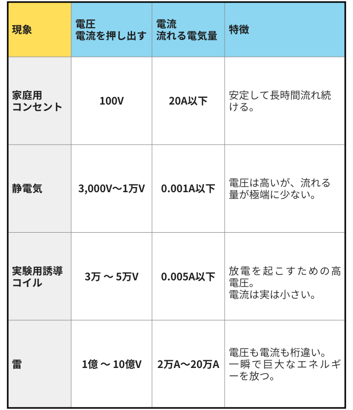現象	"電圧
電流を押し出す
"	"電流
流れる電気量
"	特徴
"
家庭用
コンセント
"	100V	20A以下	安定して長時間流れ続ける。
静電気	"
3,000V〜1万V
"	0.001A以下	電圧は高いが、流れる量が極端に少ない。
"
実験用誘導
コイル
"	3万 〜 5万V	0.005A以下	"
放電を起こすための高電圧。
電流は実は小さい。
"
雷	1億 〜 10億V	"

2万A〜20万A
"	"
電圧も電流も桁違い。
一瞬で巨大なエネルギーを放つ。
"

