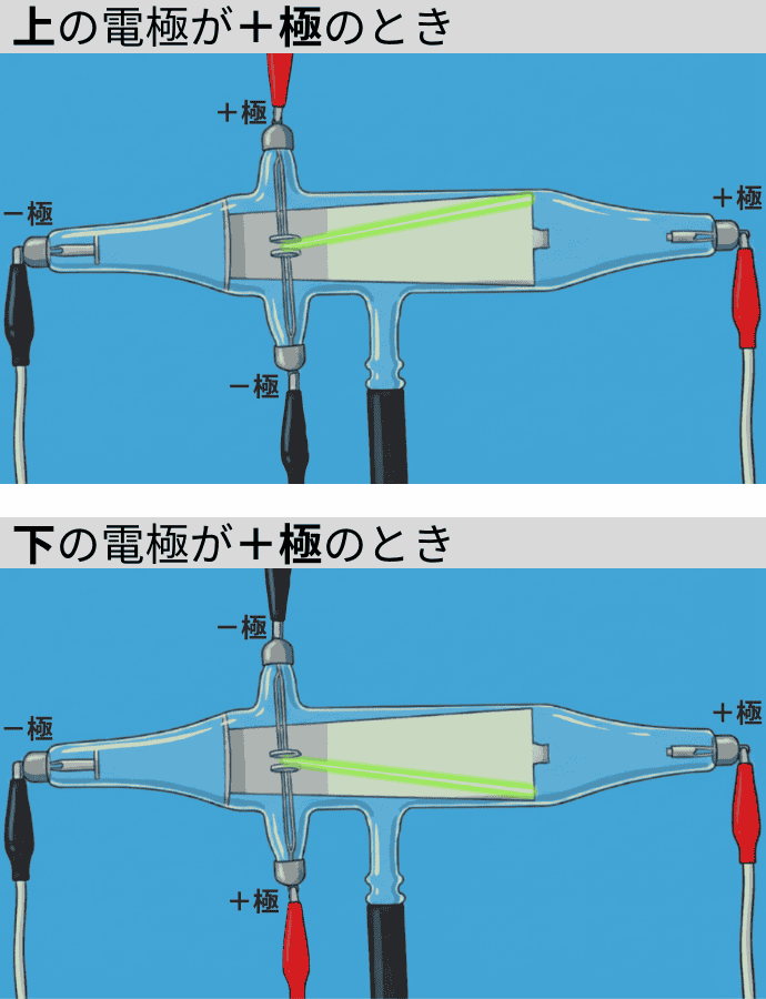 	下の電極	結果
＋極	－極	陰極線が上側に曲がる
－極	＋極	陰極線が下側に曲がる