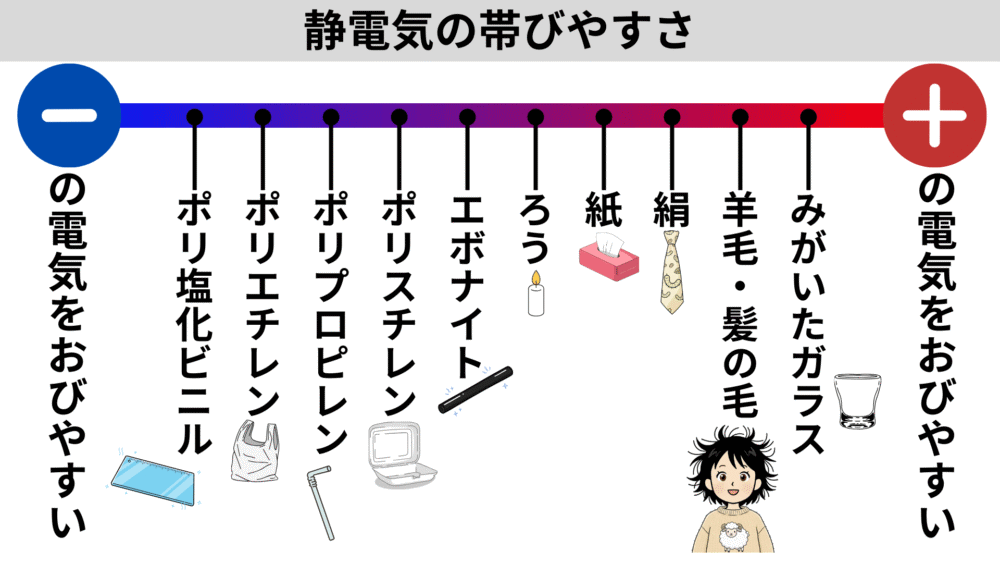 静電気の帯びやすさ分類表

静電気でプラスになりやすいもの
みがいたガラス
羊毛・髪の毛
絹
紙
ろう
エボナイト
ポリスチレン
ポリプロピレン
ポリエチレン
ポリ塩化ビニル
マイナスになりやすいもの

