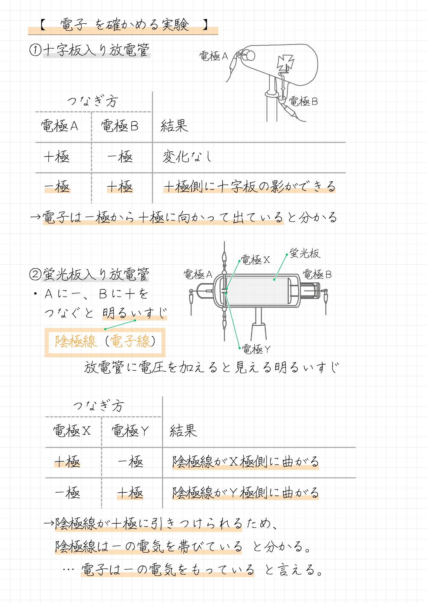 【　電子 を確かめる実験　】まとめノート
①十字板入り放電管　



      つなぎ方
  電極Ａ　 電極Ｂ　 結果

　＋極      ー極     変化なし

　ー極      ＋極     ＋極側に十字板の影ができる

→電子はー極から＋極に向かって出ていると分かる


②蛍光板入り放電管
・Ａにー、Ｂに＋を
　つなぐと 明るいすじ
　　陰極線（電子線）
      　 放電管に電圧を加えると見える明るいすじ


       つなぎ方

    電極Ｘ   電極Ｙ   結果

    ＋極      ー極     陰極線がＸ極側に曲がる

    ー極      ＋極     陰極線がＹ極側に曲がる

　→陰極線が＋極に引きつけられるため、
　　陰極線はーの電気を帯びている と分かる。
　　 … 電子はーの電気をもっている と言える。
