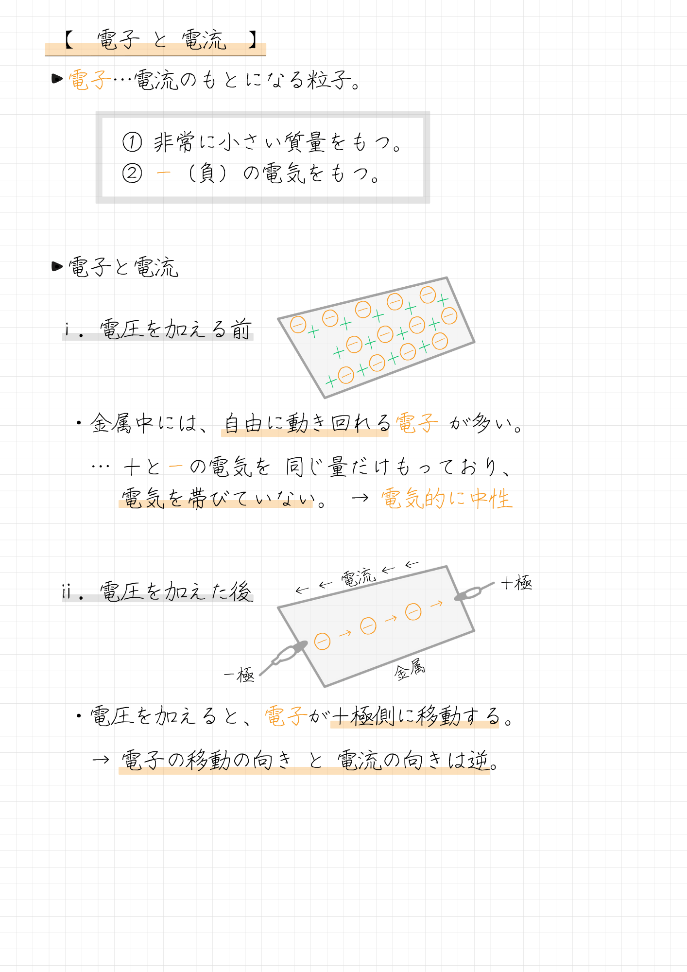 【　電子 と 電流　】まとめノート
・電子…電流のもとになる粒子。

 　　　① 非常に小さい質量をもつ。
 　　　② ー（負）の電気をもつ。


・電子と電流
                                    
 ⅰ．電圧を加える前


　・金属中には、自由に動き回れる電子 が多い。

　　… ＋とーの電気を 同じ量だけもっており、
　　　 電気を帯びていない。 → 電気的に中性


 ⅱ．電圧を加えた後



　・電圧を加えると、電子が＋極側に移動する。

　　→ 電子の移動の向き と 電流の向きは逆。
