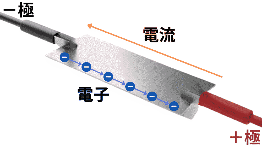 金属板に電流が流れる

＋極から－極へ電流は流れ、電子は－極から＋極へ移動する