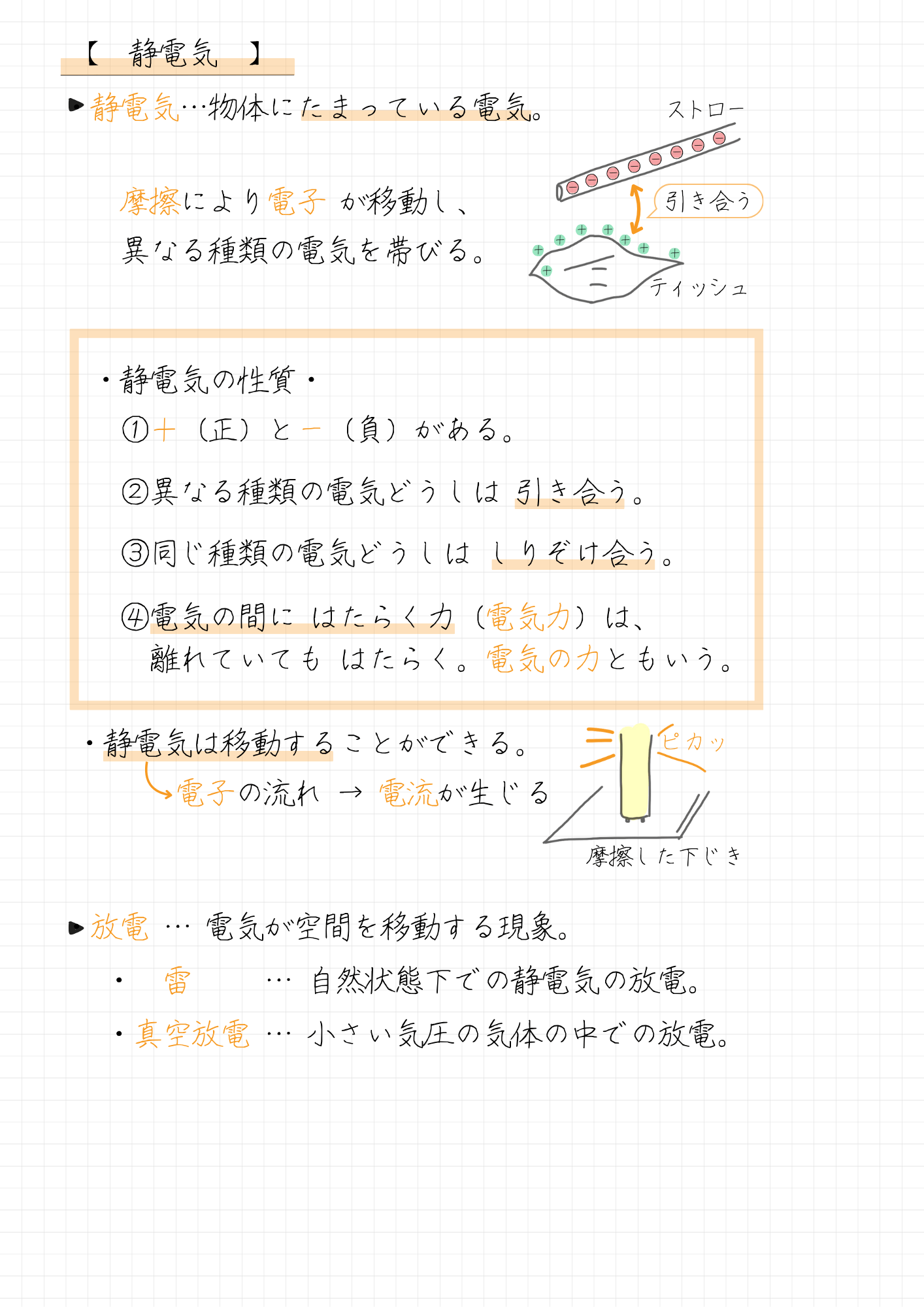 【　静電気　】

・静電気…物体にたまっている電気。
　　
　　摩擦により電子 が移動し、
　　異なる種類の電気を帯びる。
 

　・静電気の性質・
　　①＋（正）とー（負）がある。
　　②異なる種類の電気どうしは 引き合う。
　　③同じ種類の電気どうしは しりぞけ合う。

　　④電気の間に はたらく力（電気力）は、
　　　離れていても はたらく。電気の力ともいう。

 ・静電気は移動することができる。
　　  　電子の流れ → 電流が生じる


・放電 … 電気が空間を移動する現象。
　 ・　雷　 　… 自然状態下での静電気の放電。
　 ・真空放電 … 小さい気圧の気体の中での放電。
