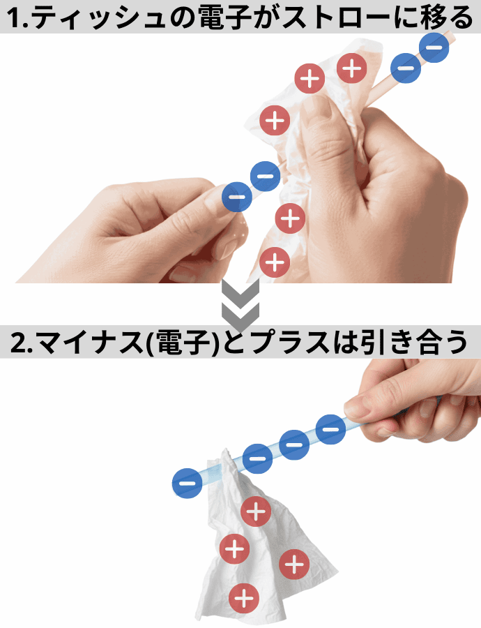 1.ティッシュの電子がストローに移る
2.マイナス(電子)とプラスは引き合う