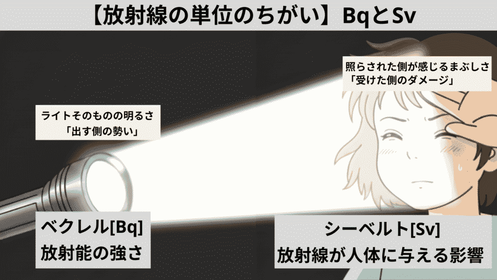 かんたんに言うと、ベクレルは「放射線を出す側の勢い」で、シーベルトは「受けた側のダメージ」という違いです。

ペンライトに例えると一瞬で理解できます。  

ベクレル：ライトそのものの明るさ（勢い）
シーベルト：照らされた側が感じるまぶしさ（影響）