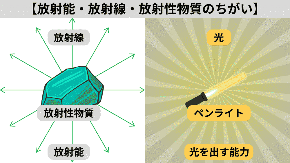 次の3つの言葉の違いから確認していきましょう。

放射線：放射性物質から出る、エネルギーの流れ
放射能：放射線を出す能力
放射性物質：放射線を出す物質（ウラン、ポロニウム、ラジウムなど）

次のようにペンライトに例えるとイメージしやすくなります。

放射線 = ペンライトから放たれる光そのもの
放射能 = ペンライトが光を出す能力
放射性物質 = ペンライトという物体（光源）そのもの

光（放射線）を出す能力（放射能）を持っている物質（放射性物質）ということです