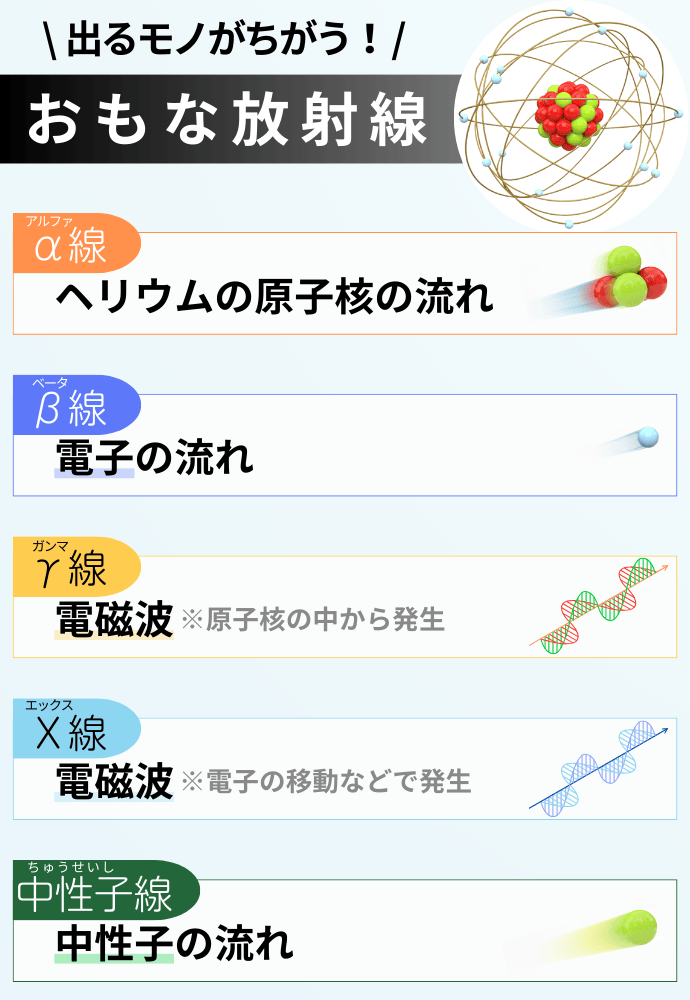 放射線の種類	正体	備考
α（アルファ）線	ヘリウムの原子核	粒子※重くて大きい
β（ベータ）線	電子	粒子※軽くて速い
γ（ガンマ）線	電磁波	波※原子核の中から発生
X（エックス）線	電磁波	波※電子の移動などで発生
中性子線【中3】	中性子	粒子※原子核を構成する粒